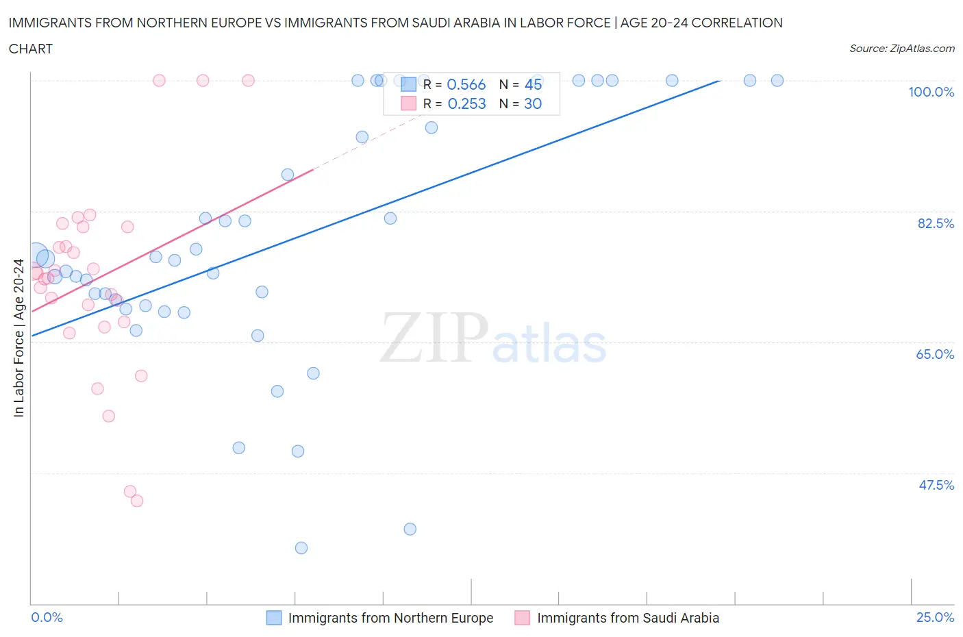 Immigrants from Northern Europe vs Immigrants from Saudi Arabia In Labor Force | Age 20-24