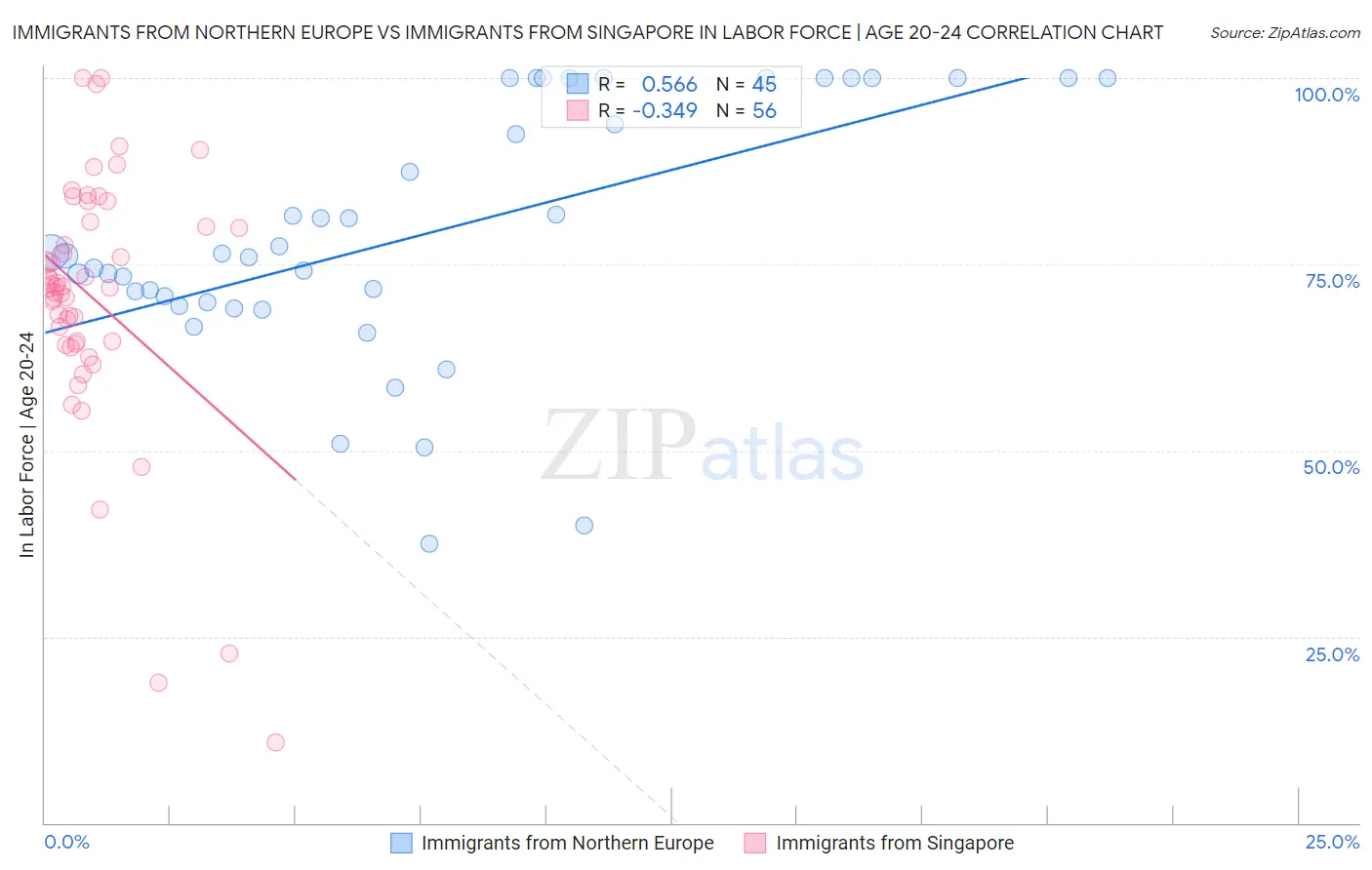 Immigrants from Northern Europe vs Immigrants from Singapore In Labor Force | Age 20-24