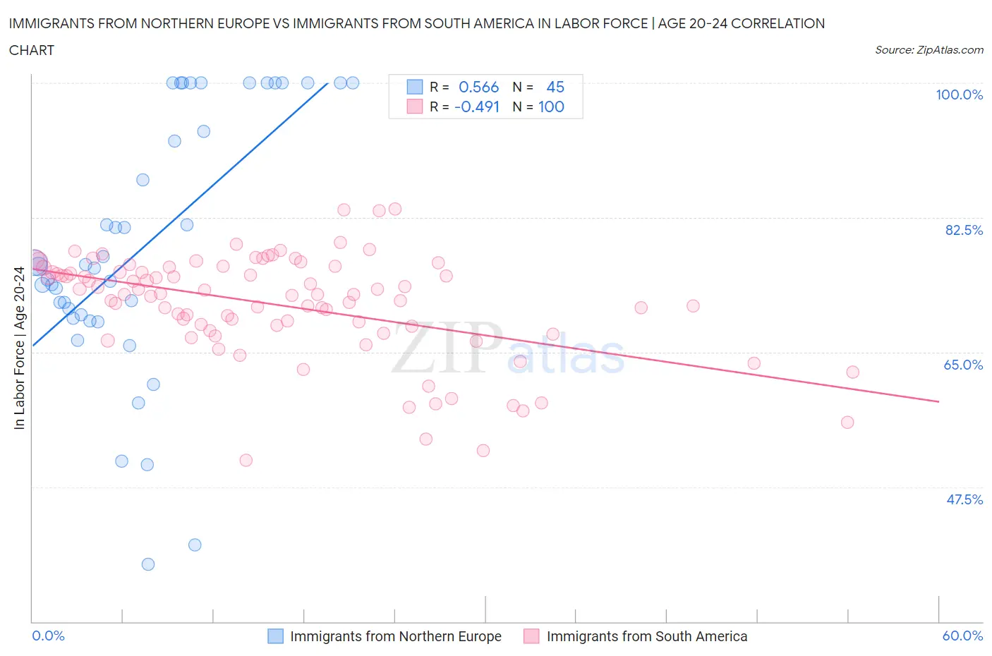 Immigrants from Northern Europe vs Immigrants from South America In Labor Force | Age 20-24