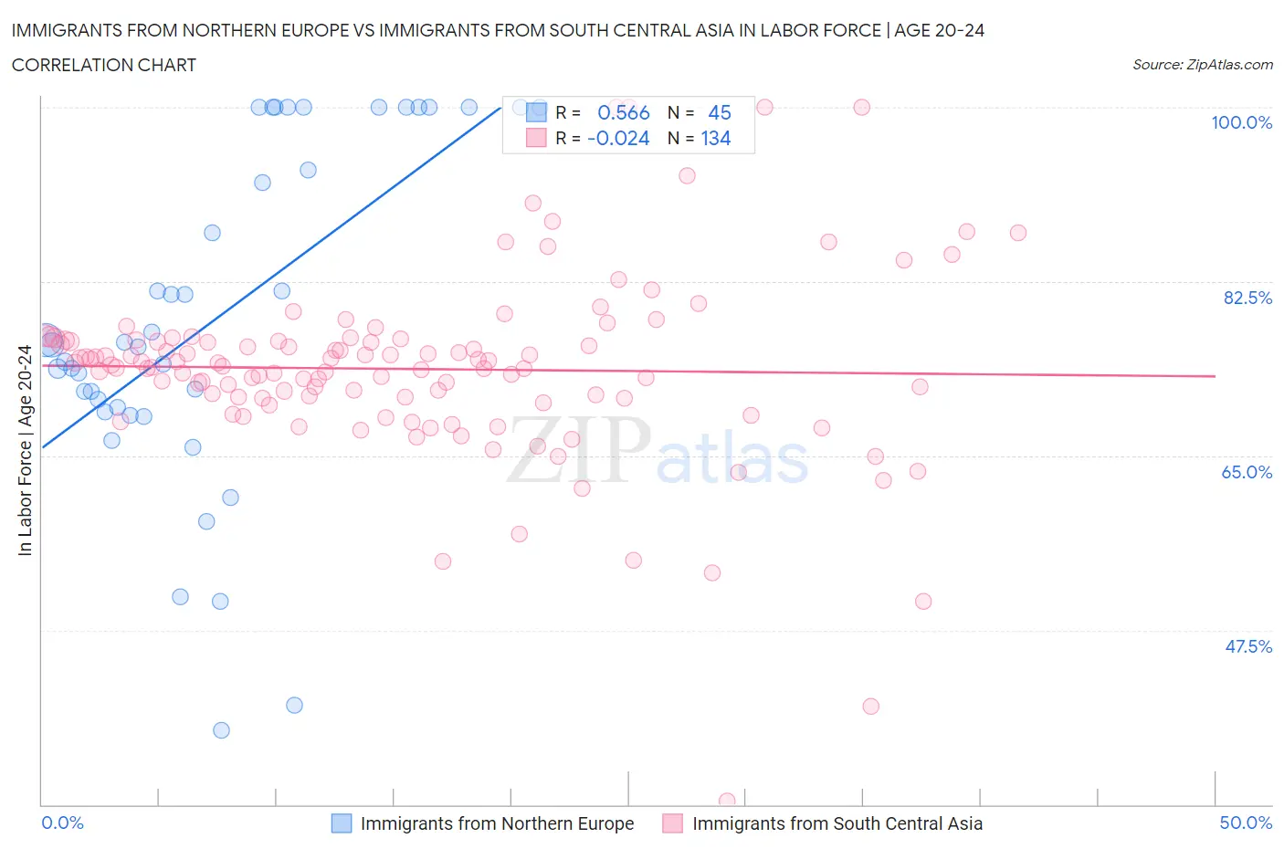 Immigrants from Northern Europe vs Immigrants from South Central Asia In Labor Force | Age 20-24