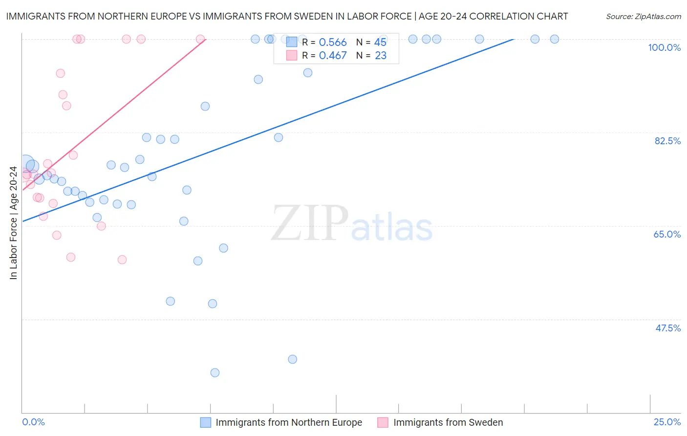 Immigrants from Northern Europe vs Immigrants from Sweden In Labor Force | Age 20-24