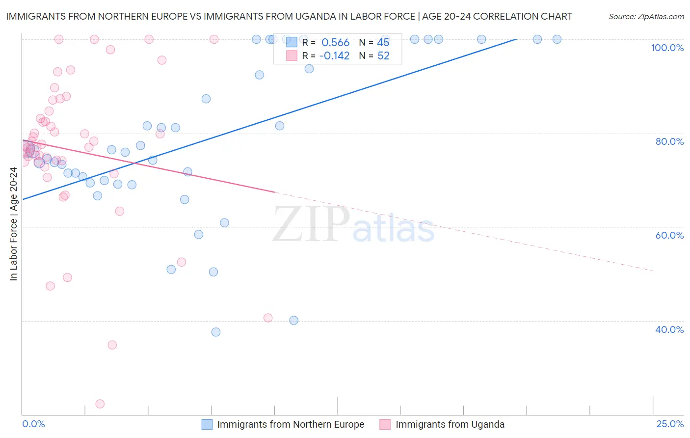 Immigrants from Northern Europe vs Immigrants from Uganda In Labor Force | Age 20-24