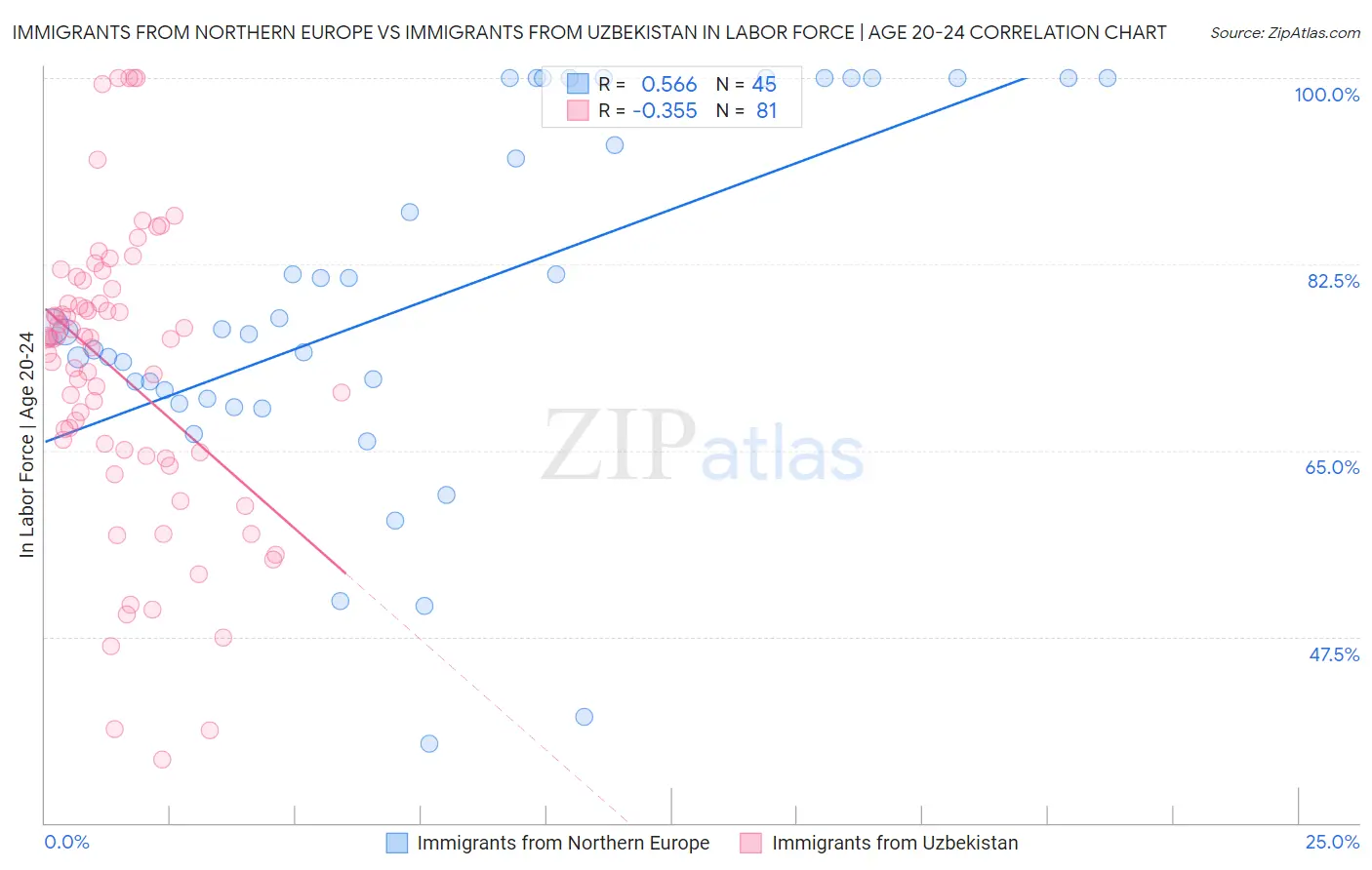 Immigrants from Northern Europe vs Immigrants from Uzbekistan In Labor Force | Age 20-24