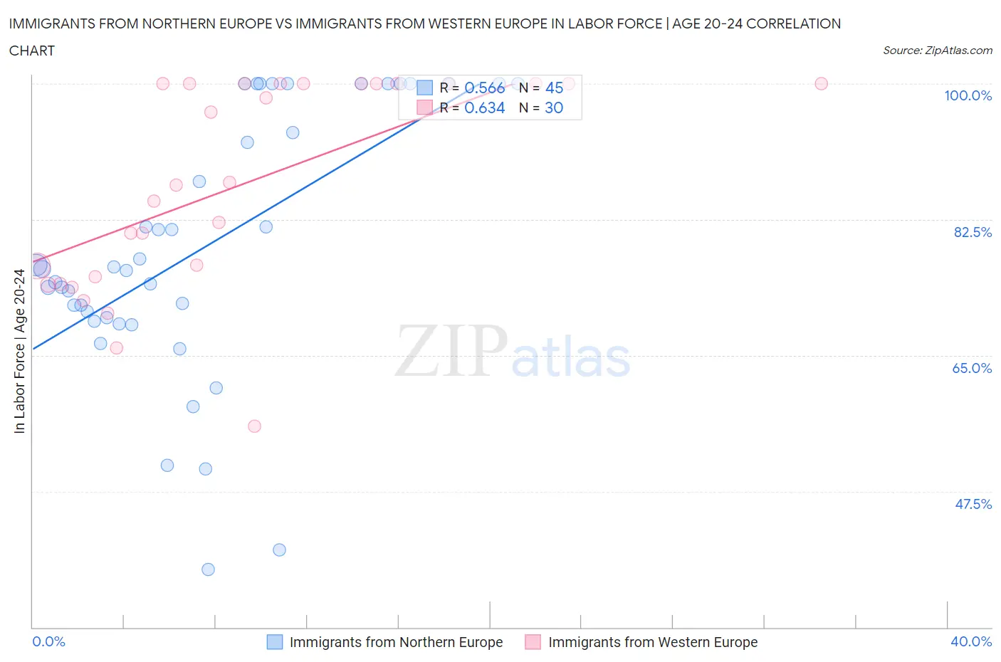 Immigrants from Northern Europe vs Immigrants from Western Europe In Labor Force | Age 20-24