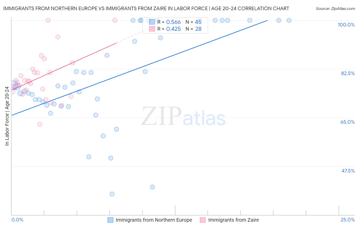 Immigrants from Northern Europe vs Immigrants from Zaire In Labor Force | Age 20-24