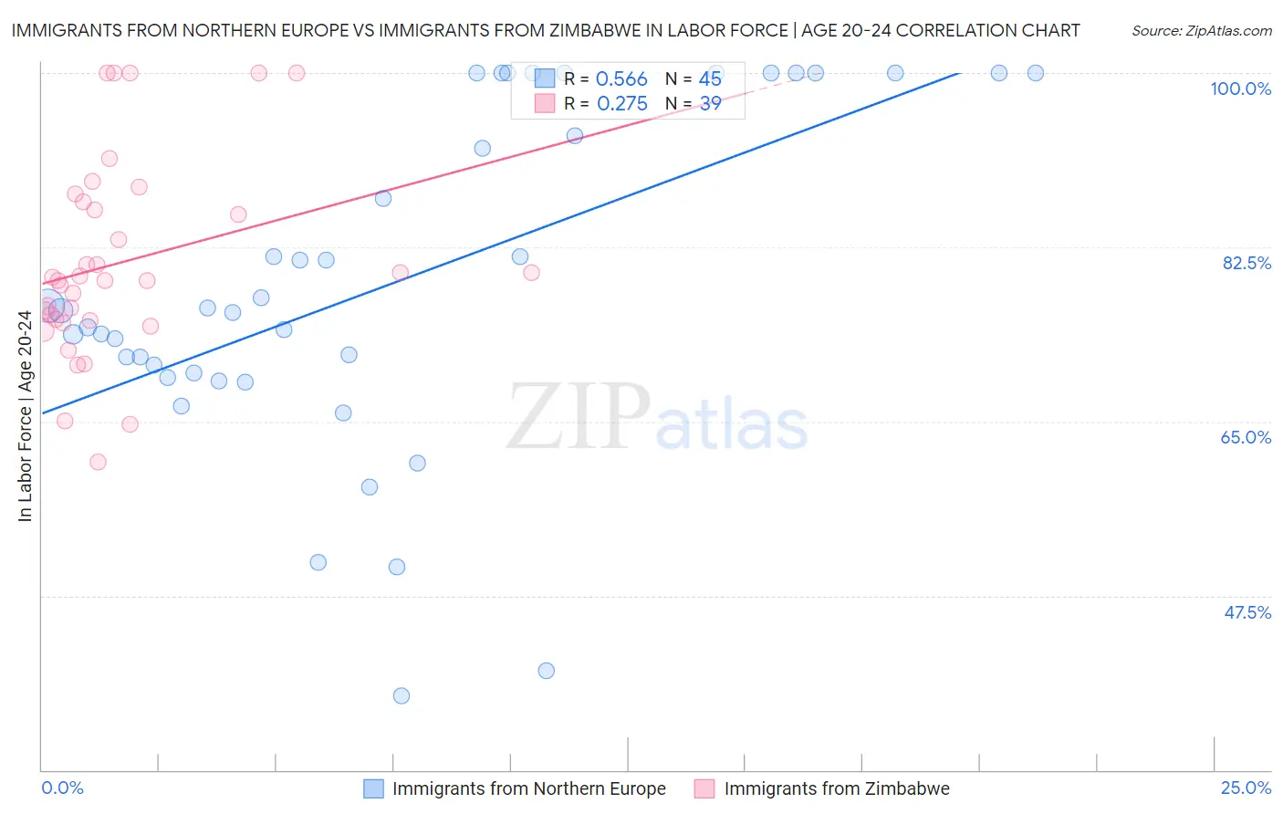 Immigrants from Northern Europe vs Immigrants from Zimbabwe In Labor Force | Age 20-24