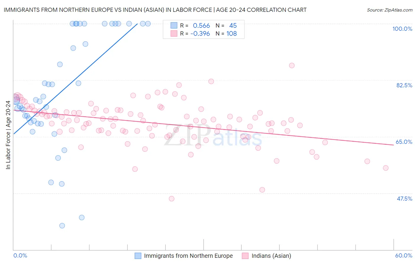 Immigrants from Northern Europe vs Indian (Asian) In Labor Force | Age 20-24