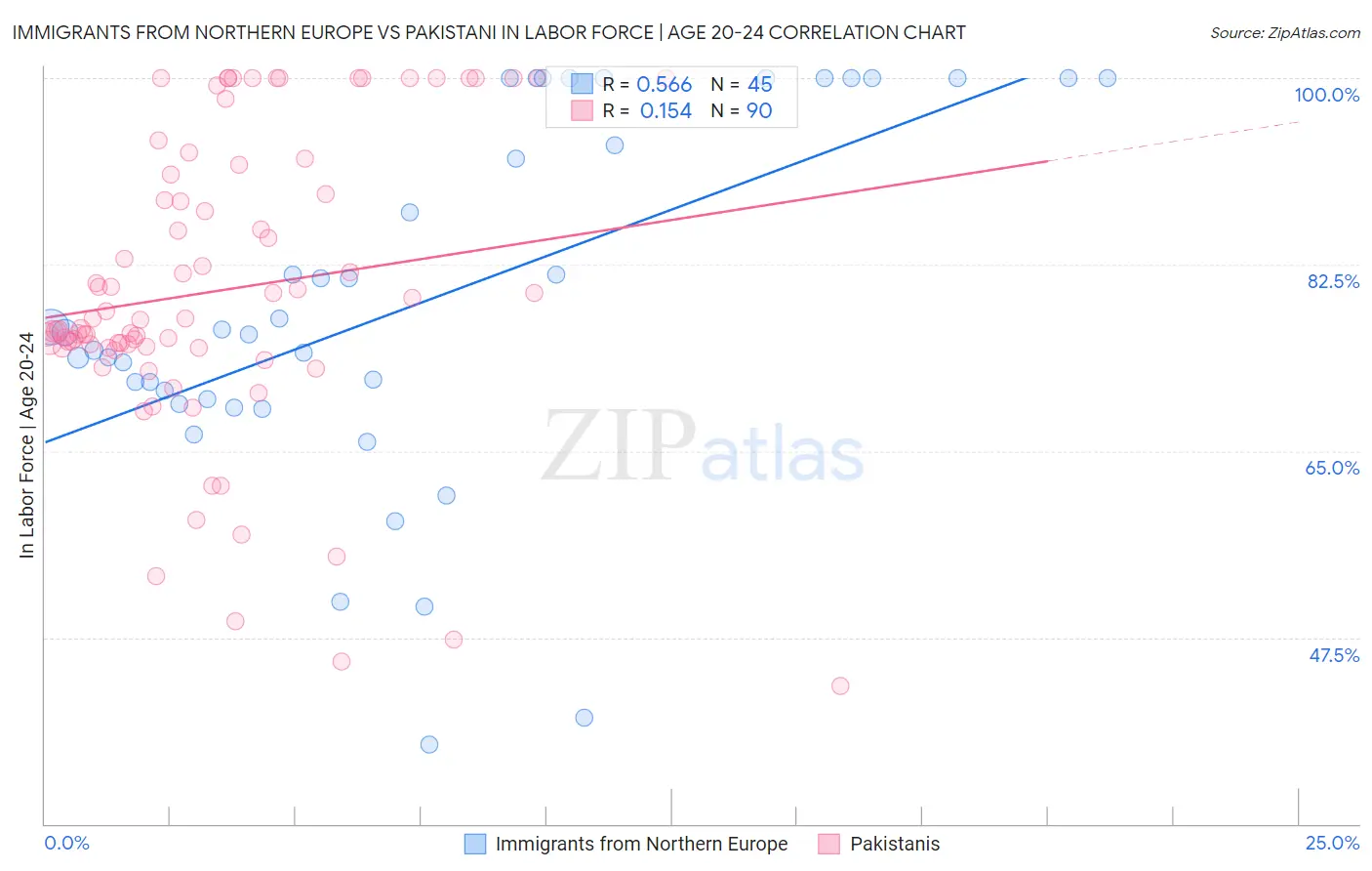 Immigrants from Northern Europe vs Pakistani In Labor Force | Age 20-24