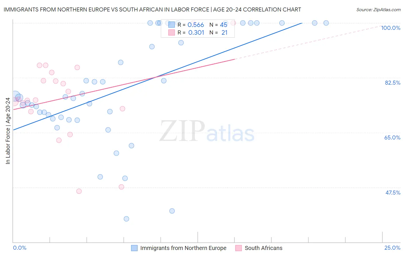 Immigrants from Northern Europe vs South African In Labor Force | Age 20-24