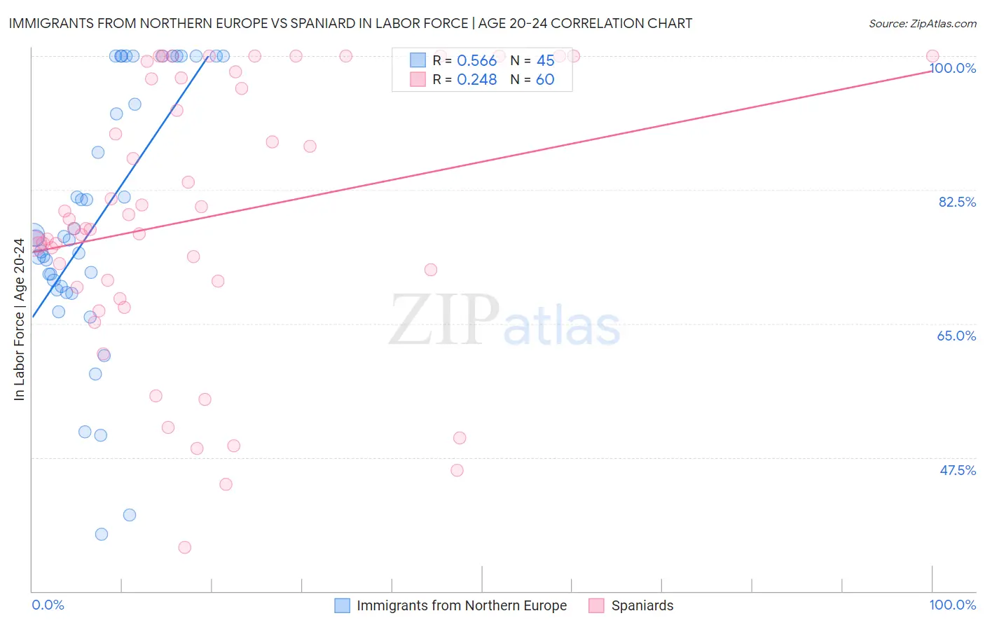 Immigrants from Northern Europe vs Spaniard In Labor Force | Age 20-24