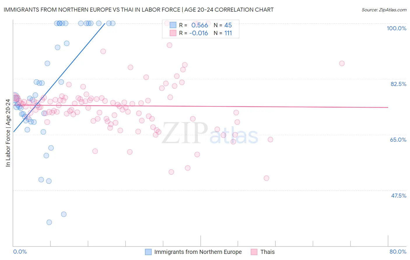 Immigrants from Northern Europe vs Thai In Labor Force | Age 20-24