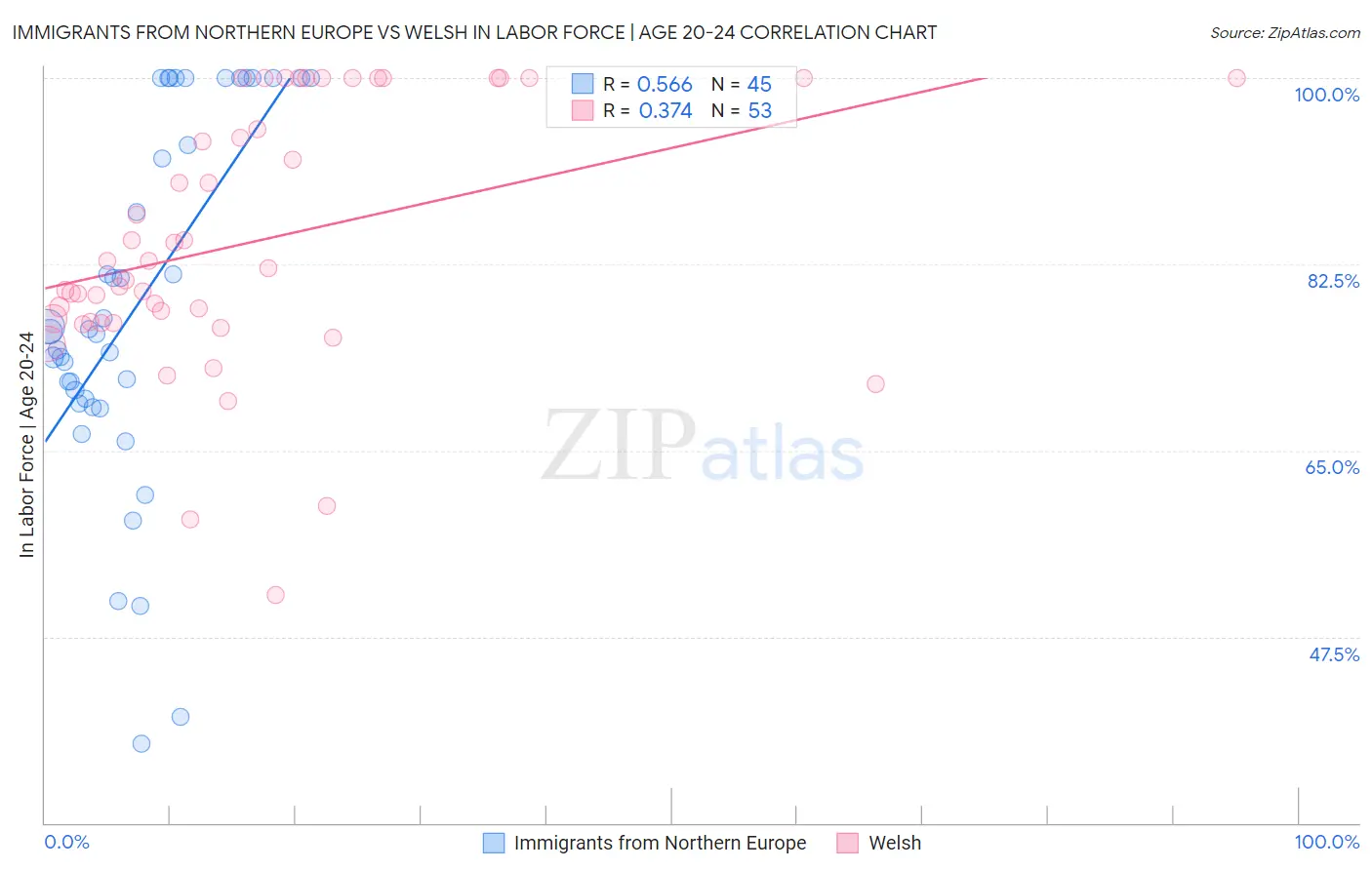 Immigrants from Northern Europe vs Welsh In Labor Force | Age 20-24