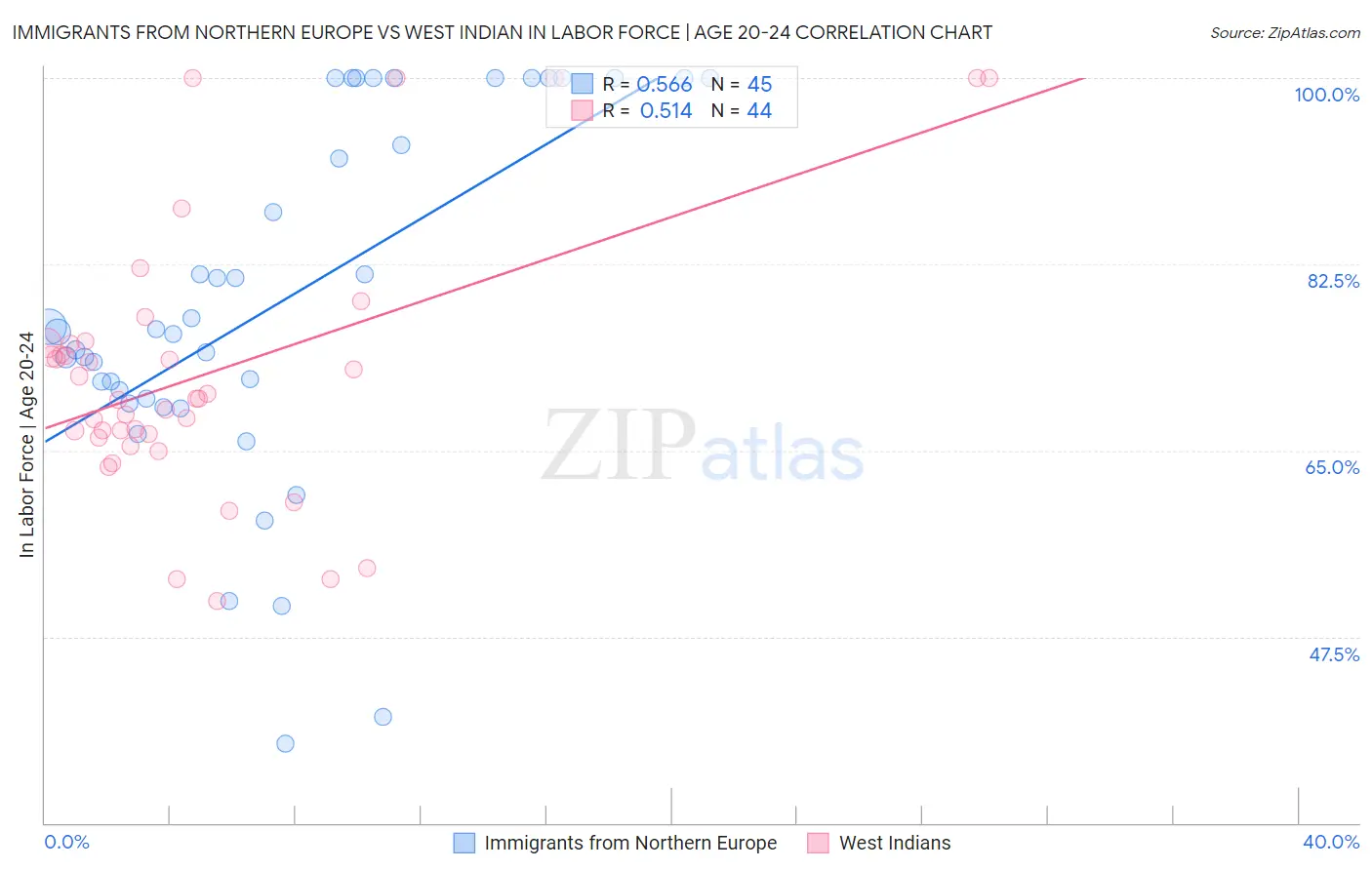 Immigrants from Northern Europe vs West Indian In Labor Force | Age 20-24