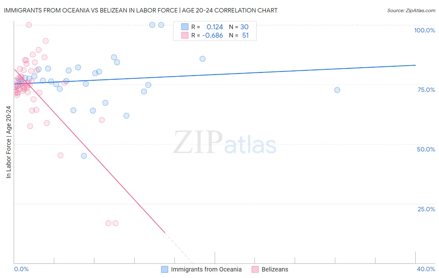 Immigrants from Oceania vs Belizean In Labor Force | Age 20-24