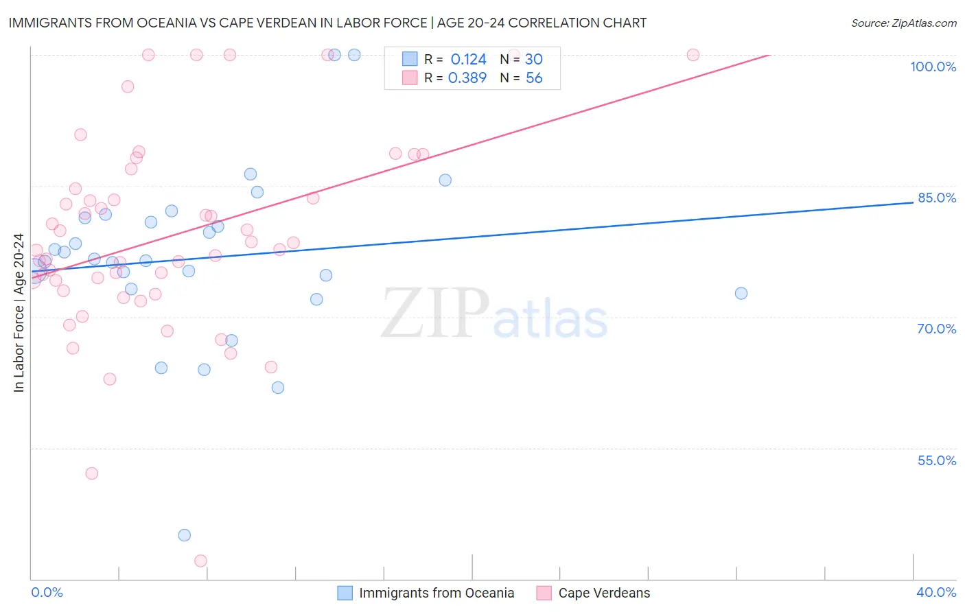 Immigrants from Oceania vs Cape Verdean In Labor Force | Age 20-24