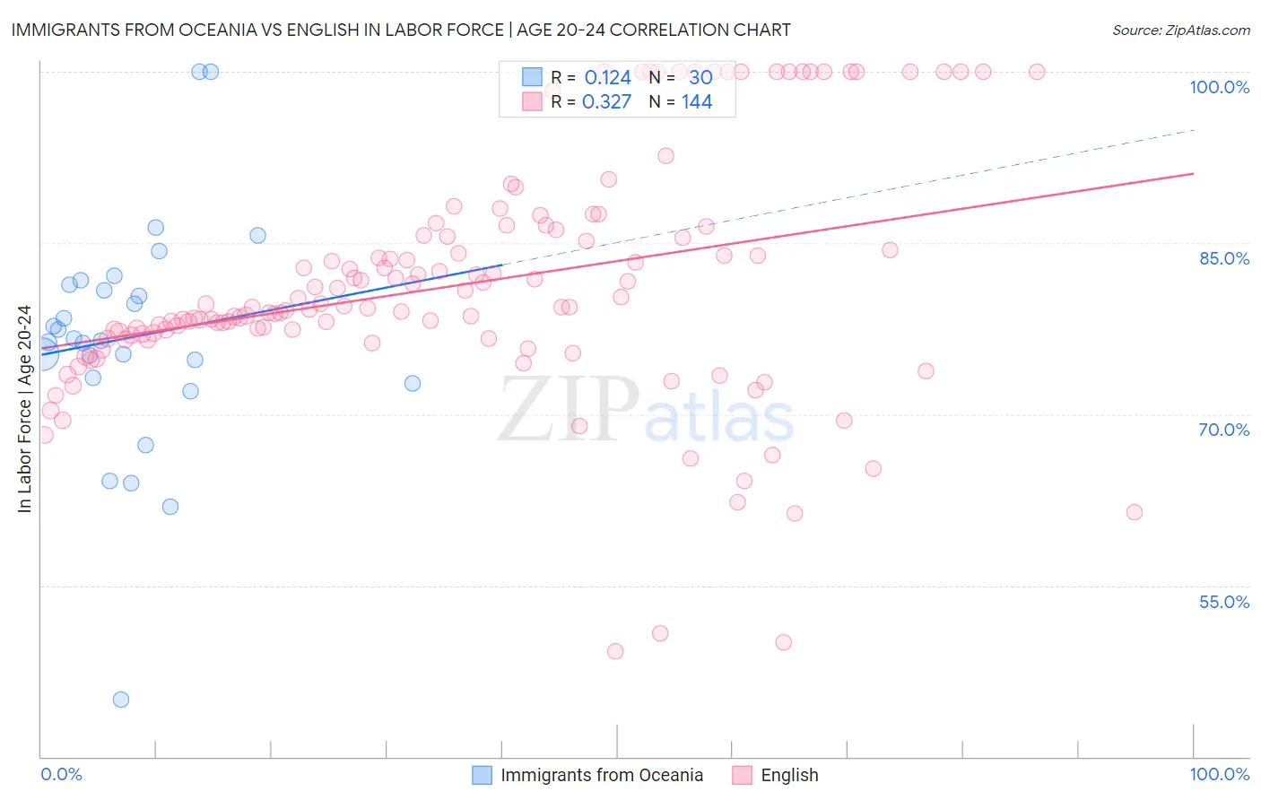 Immigrants from Oceania vs English In Labor Force | Age 20-24