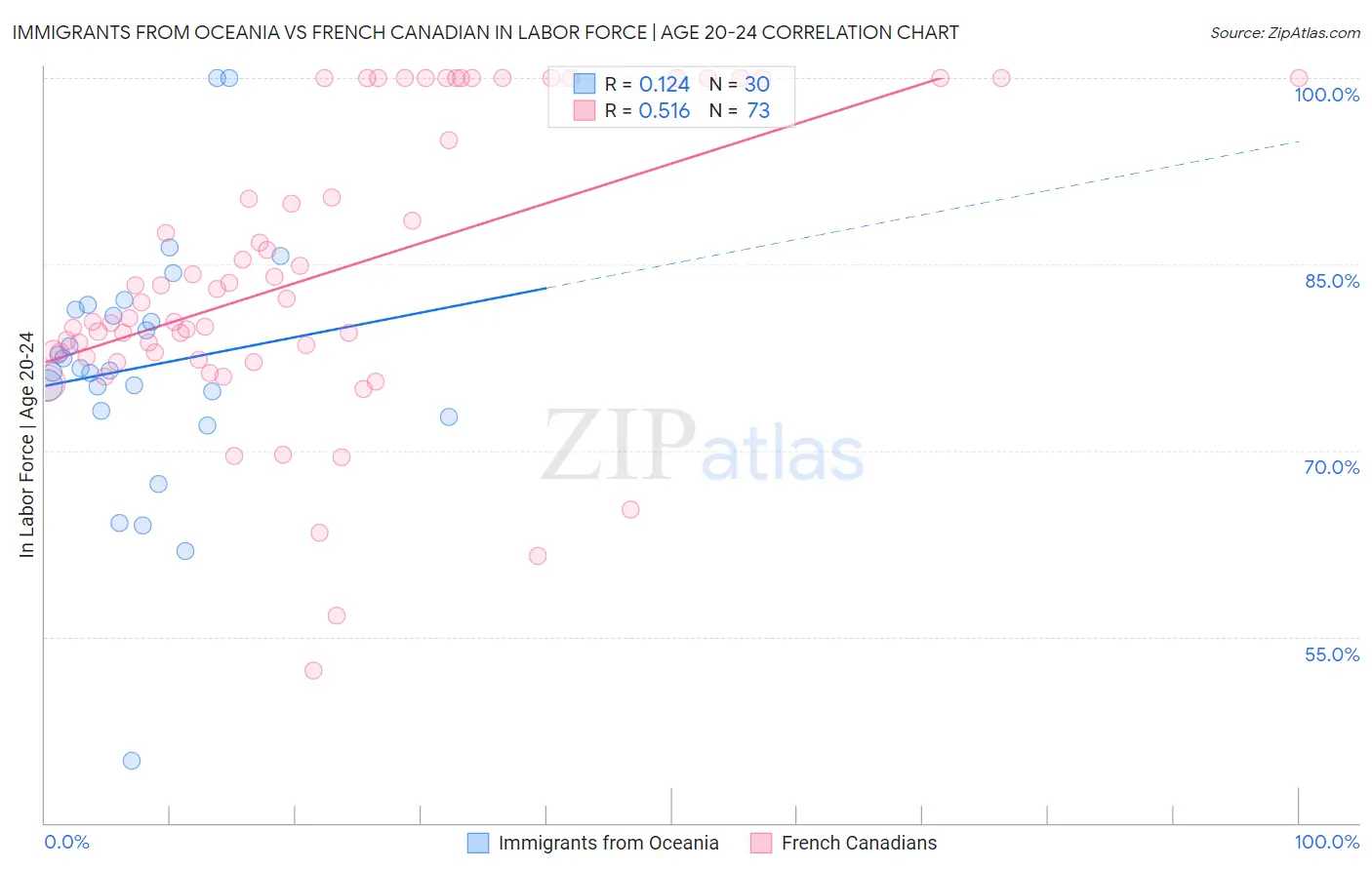 Immigrants from Oceania vs French Canadian In Labor Force | Age 20-24