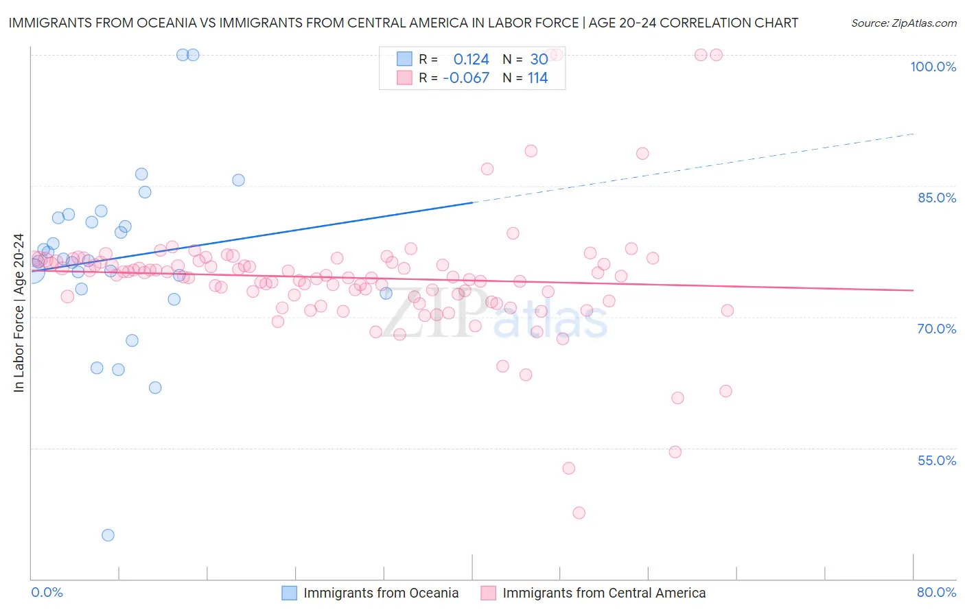 Immigrants from Oceania vs Immigrants from Central America In Labor Force | Age 20-24