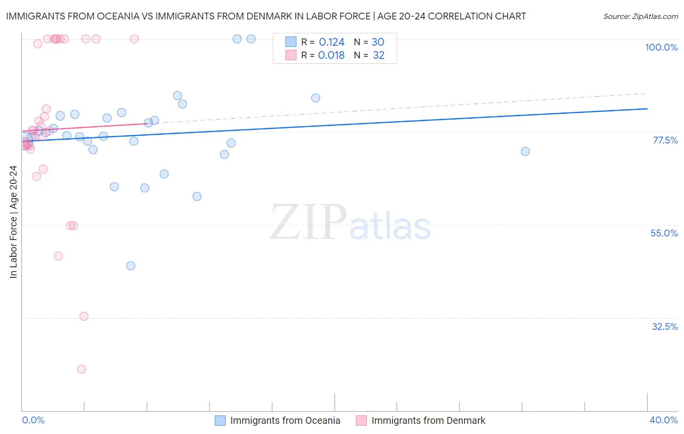 Immigrants from Oceania vs Immigrants from Denmark In Labor Force | Age 20-24