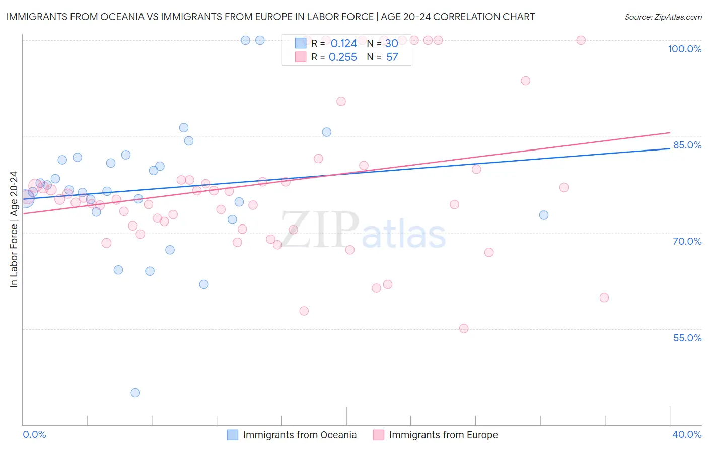 Immigrants from Oceania vs Immigrants from Europe In Labor Force | Age 20-24