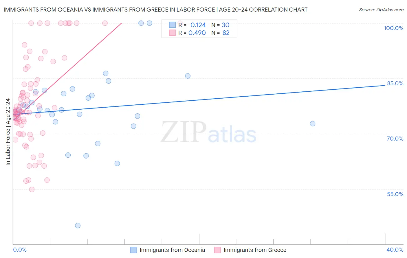 Immigrants from Oceania vs Immigrants from Greece In Labor Force | Age 20-24