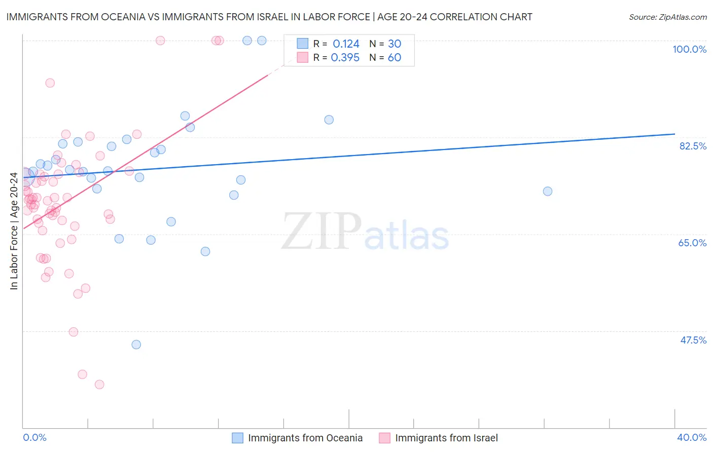 Immigrants from Oceania vs Immigrants from Israel In Labor Force | Age 20-24