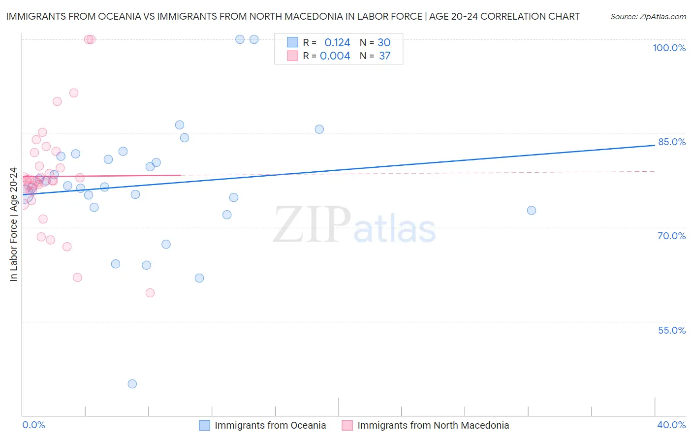 Immigrants from Oceania vs Immigrants from North Macedonia In Labor Force | Age 20-24