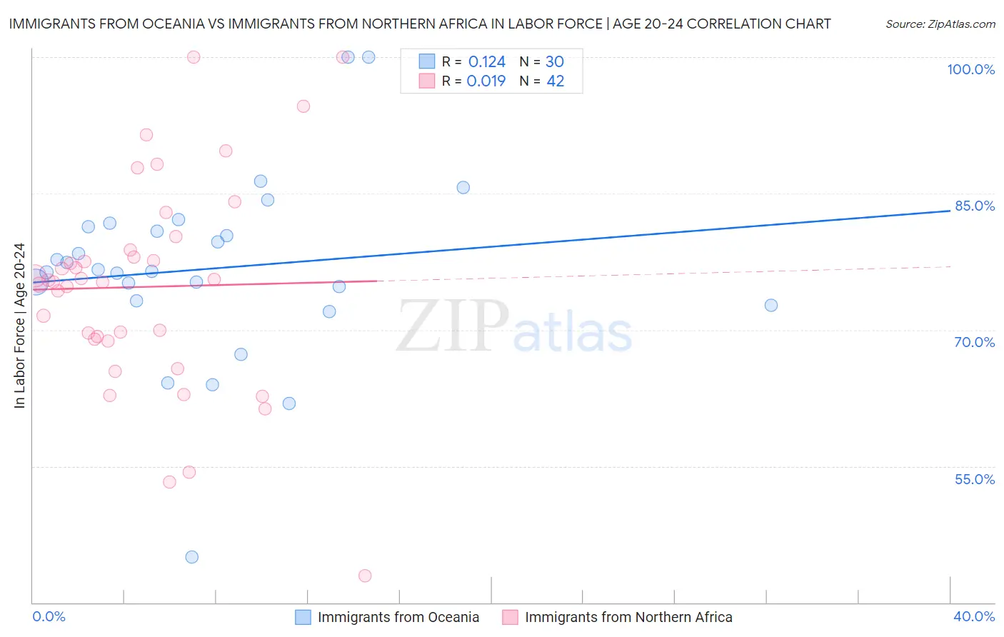 Immigrants from Oceania vs Immigrants from Northern Africa In Labor Force | Age 20-24