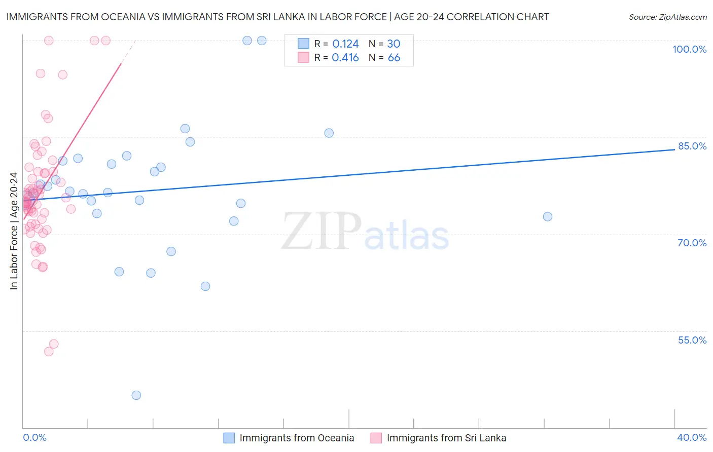 Immigrants from Oceania vs Immigrants from Sri Lanka In Labor Force | Age 20-24