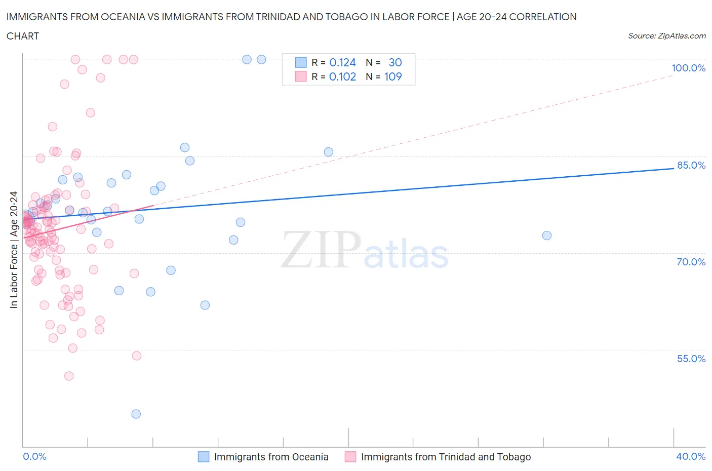 Immigrants from Oceania vs Immigrants from Trinidad and Tobago In Labor Force | Age 20-24