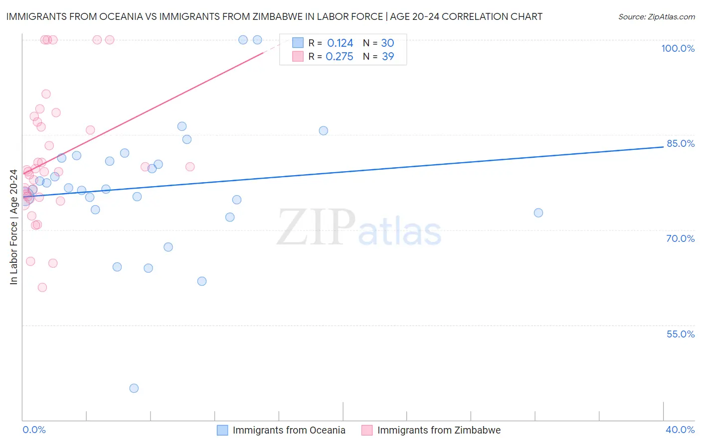 Immigrants from Oceania vs Immigrants from Zimbabwe In Labor Force | Age 20-24