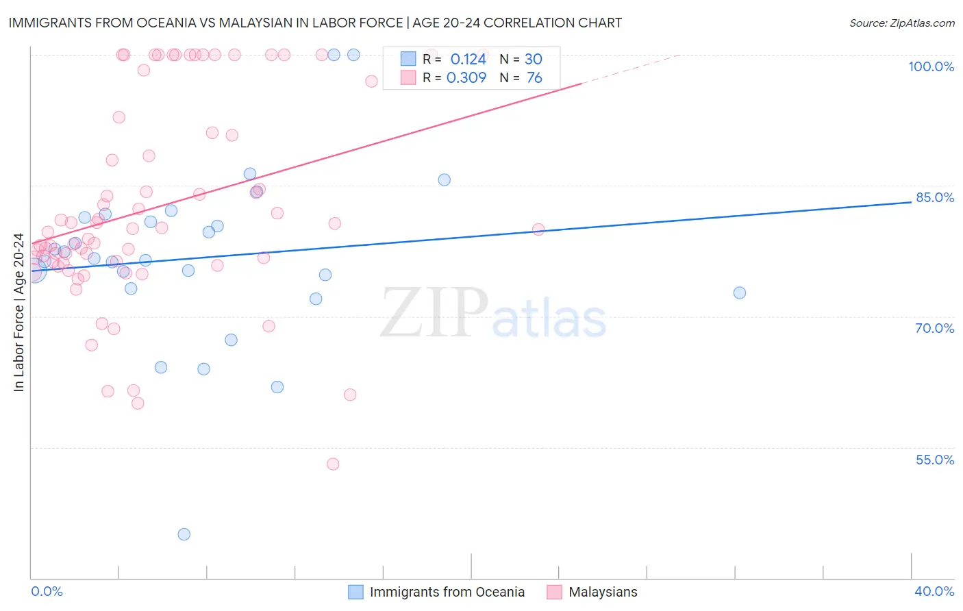 Immigrants from Oceania vs Malaysian In Labor Force | Age 20-24