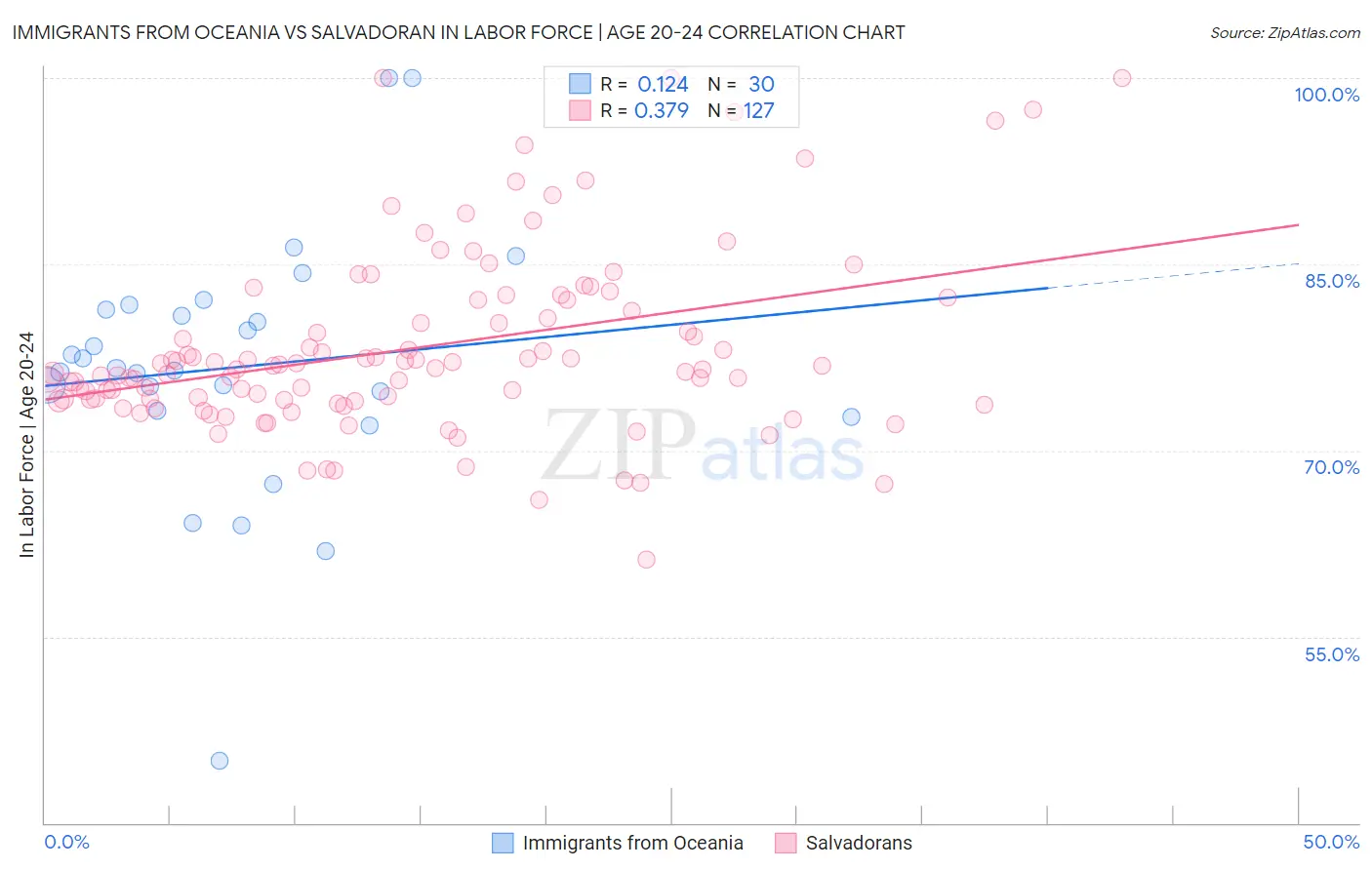 Immigrants from Oceania vs Salvadoran In Labor Force | Age 20-24