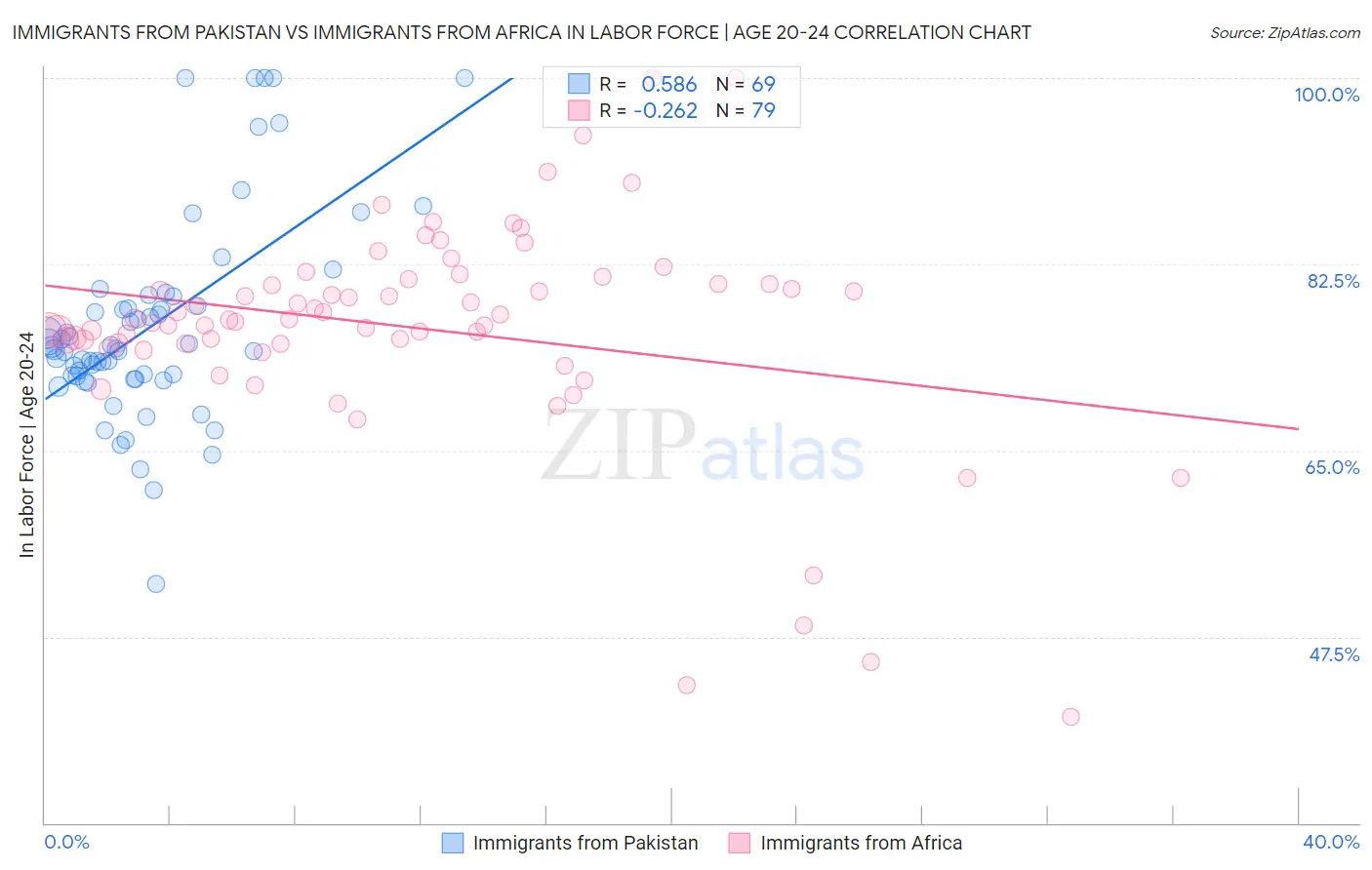 Immigrants from Pakistan vs Immigrants from Africa In Labor Force | Age 20-24