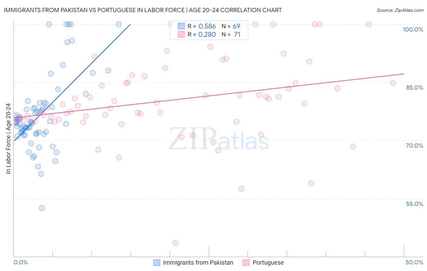 Immigrants from Pakistan vs Portuguese In Labor Force | Age 20-24