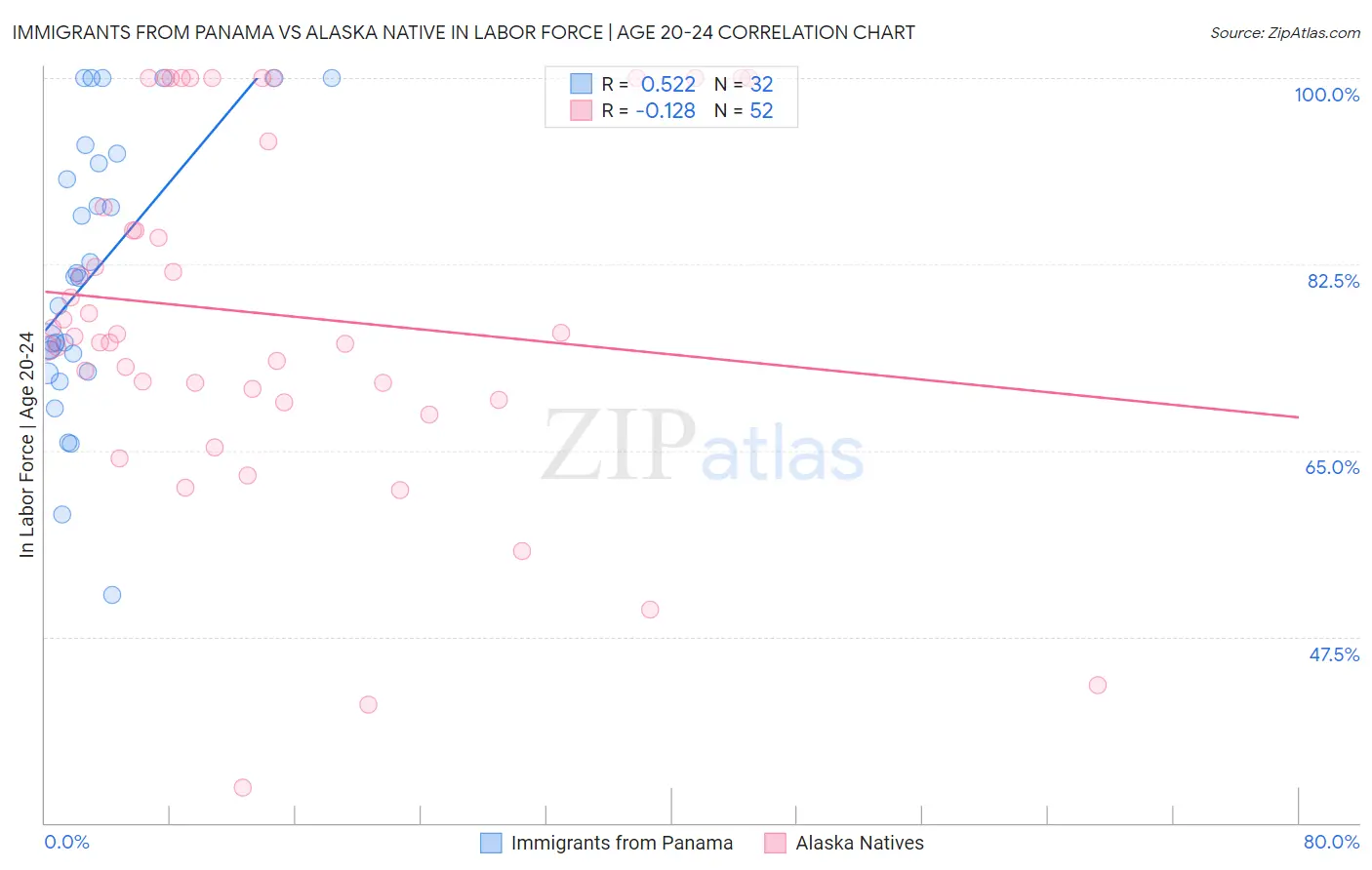 Immigrants from Panama vs Alaska Native In Labor Force | Age 20-24