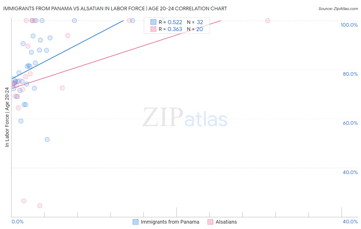 Immigrants from Panama vs Alsatian In Labor Force | Age 20-24