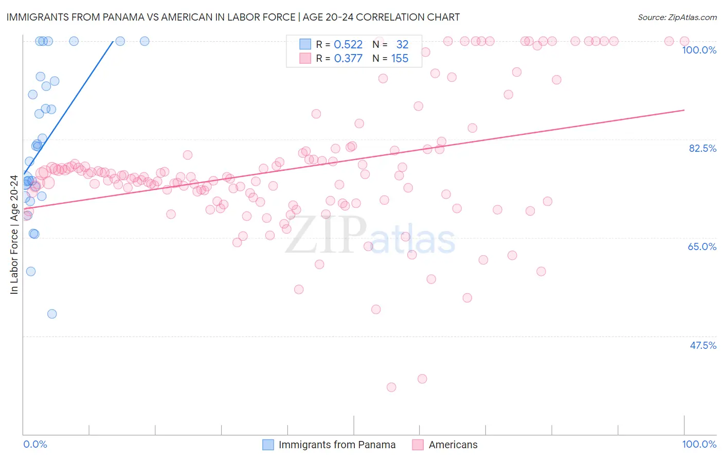 Immigrants from Panama vs American In Labor Force | Age 20-24