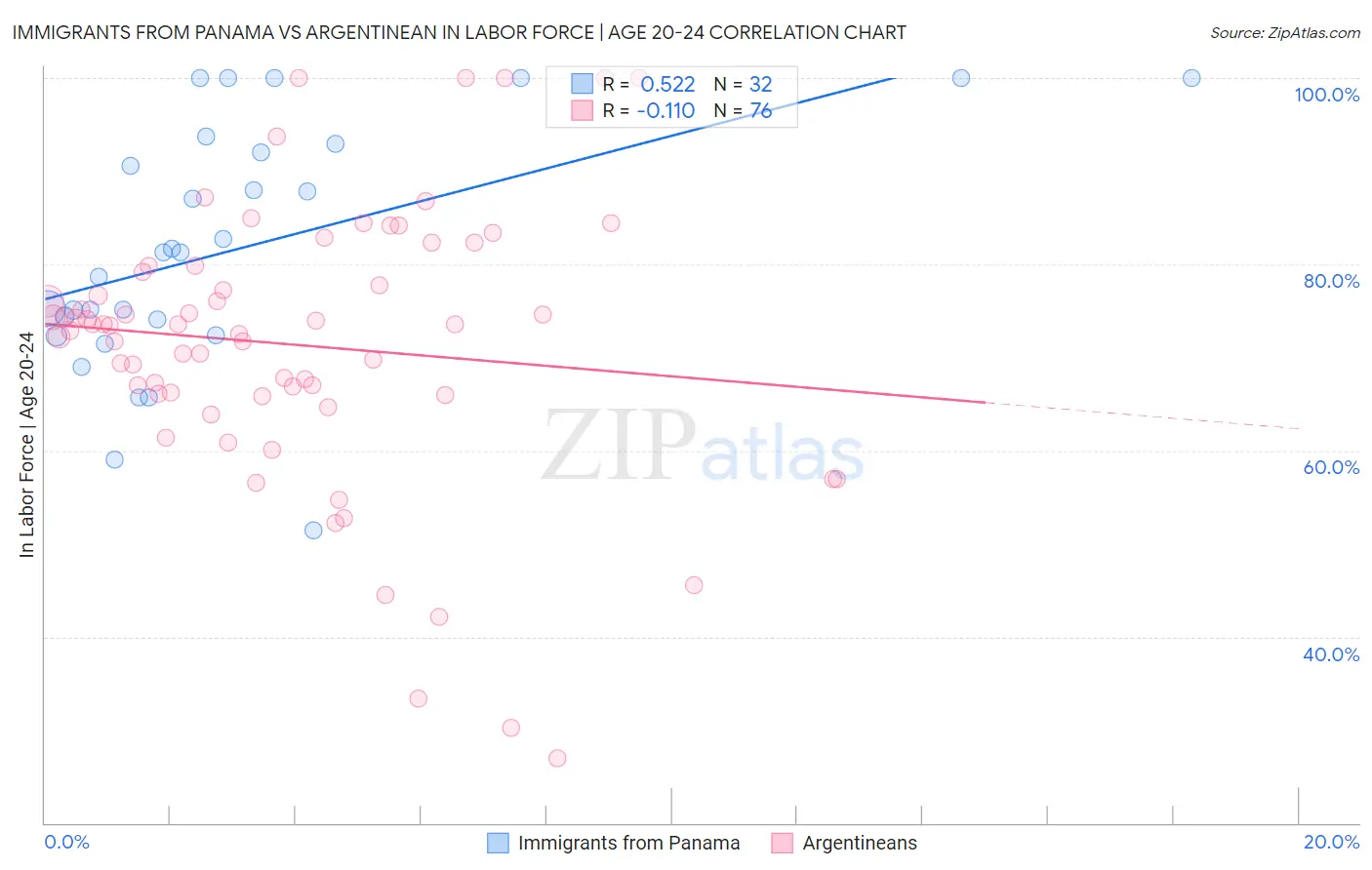 Immigrants from Panama vs Argentinean In Labor Force | Age 20-24
