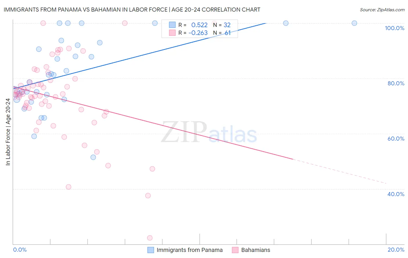 Immigrants from Panama vs Bahamian In Labor Force | Age 20-24