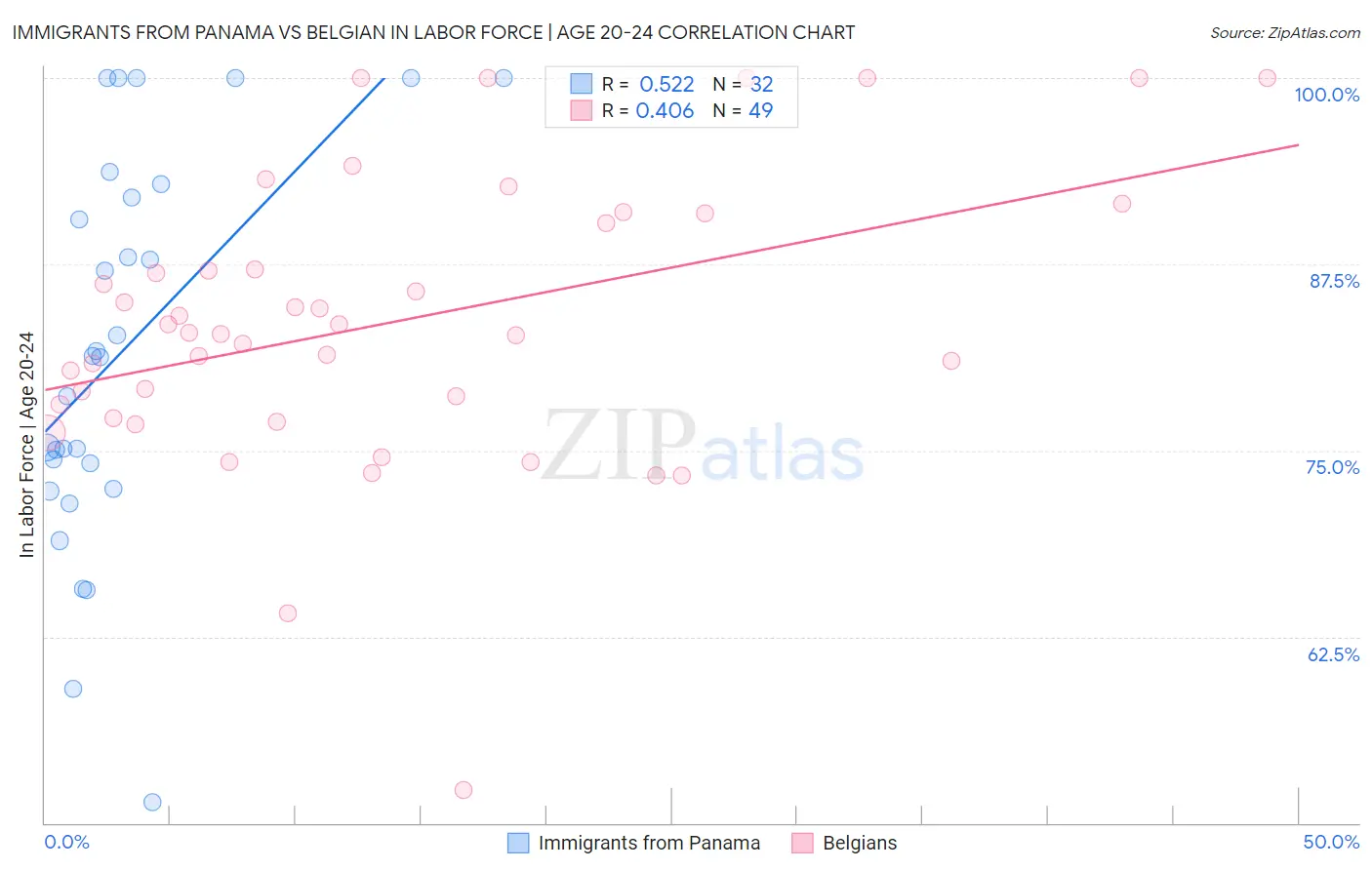 Immigrants from Panama vs Belgian In Labor Force | Age 20-24