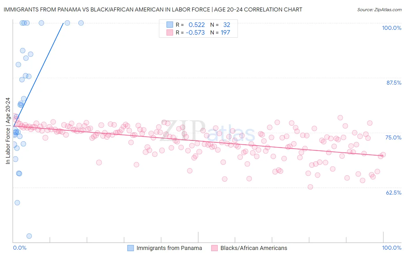 Immigrants from Panama vs Black/African American In Labor Force | Age 20-24