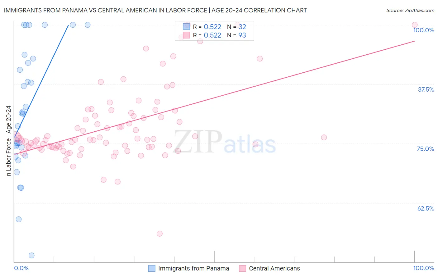 Immigrants from Panama vs Central American In Labor Force | Age 20-24