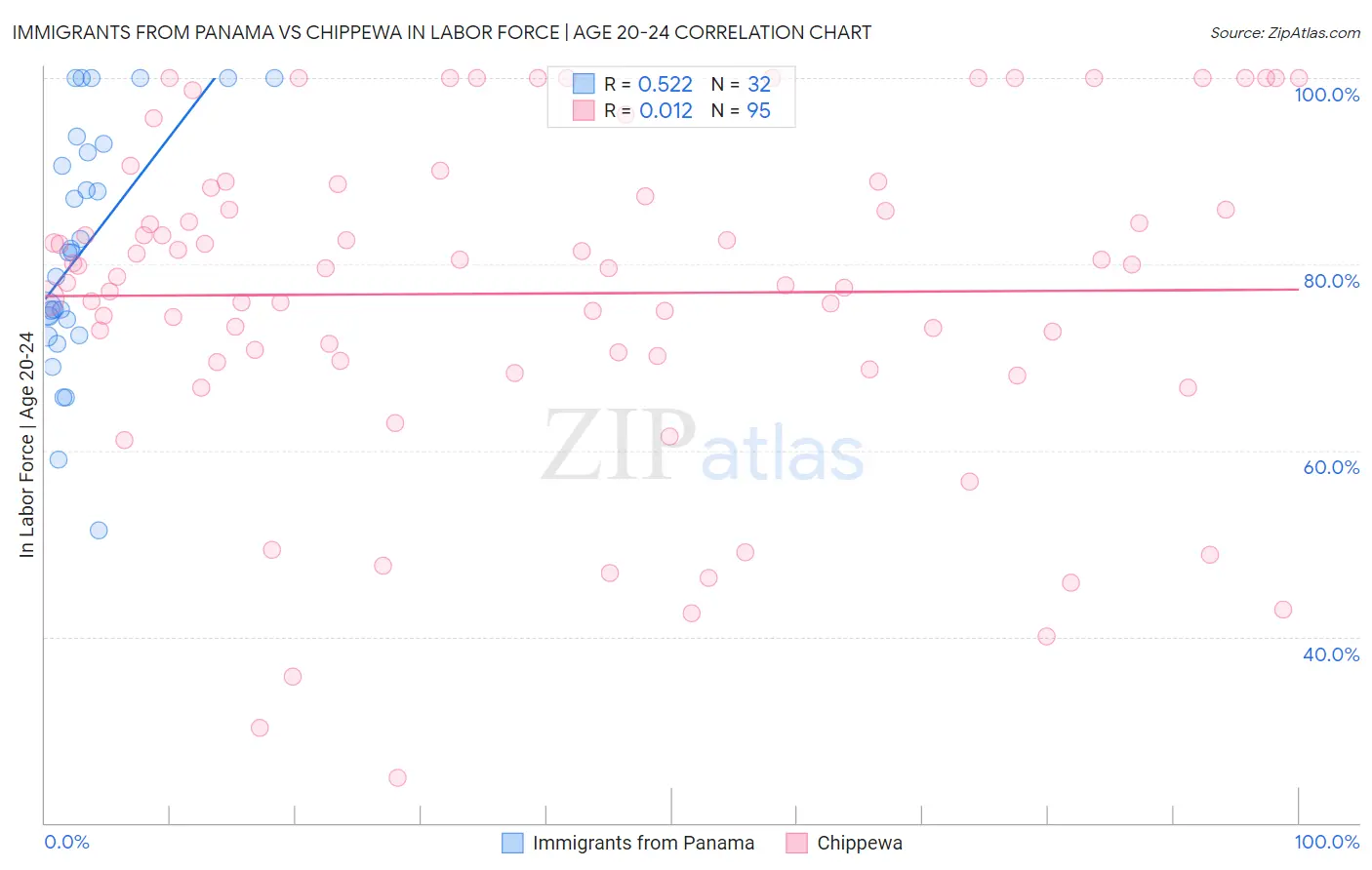 Immigrants from Panama vs Chippewa In Labor Force | Age 20-24