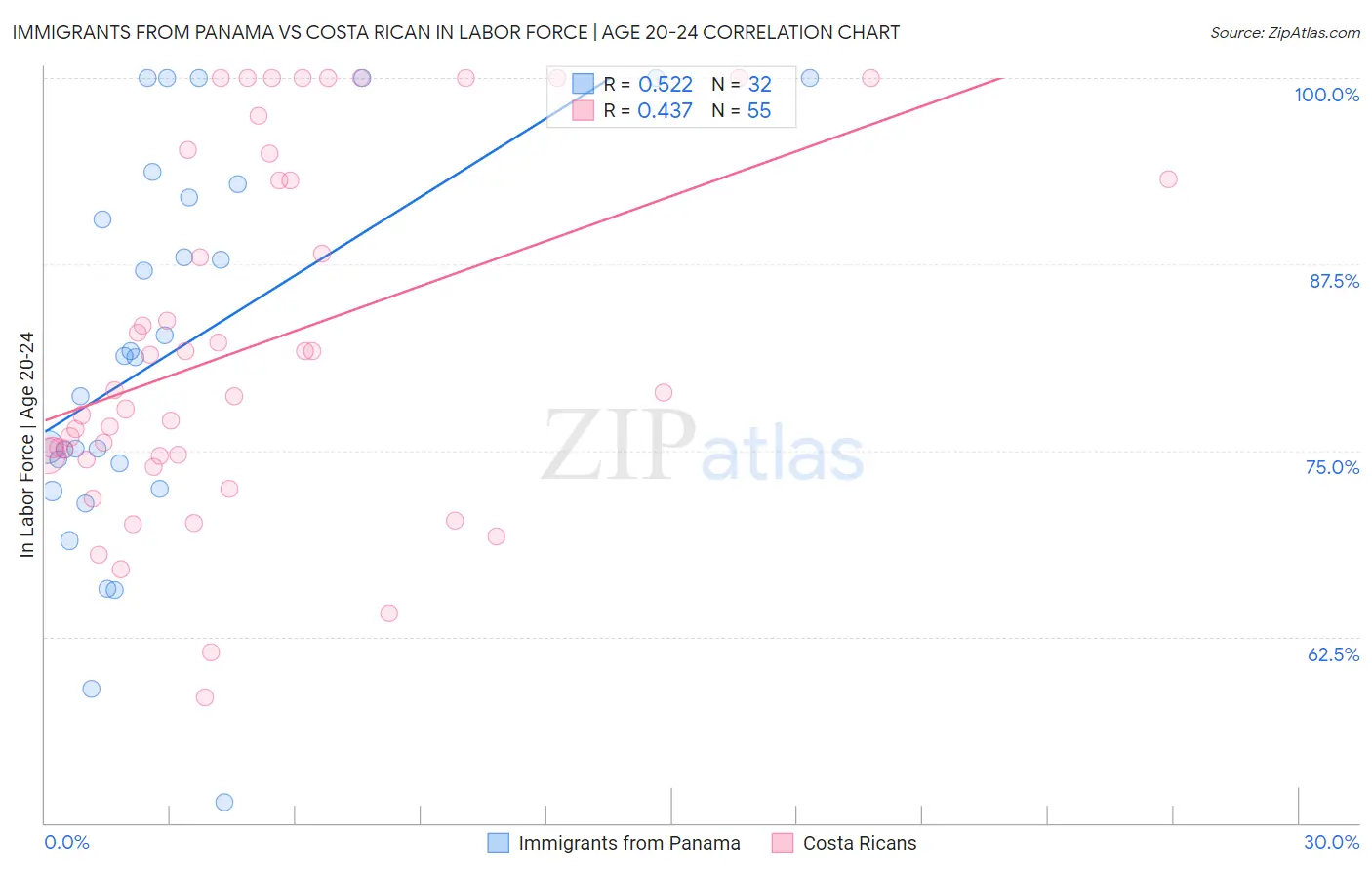 Immigrants from Panama vs Costa Rican In Labor Force | Age 20-24
