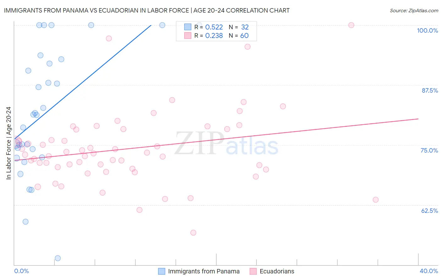 Immigrants from Panama vs Ecuadorian In Labor Force | Age 20-24