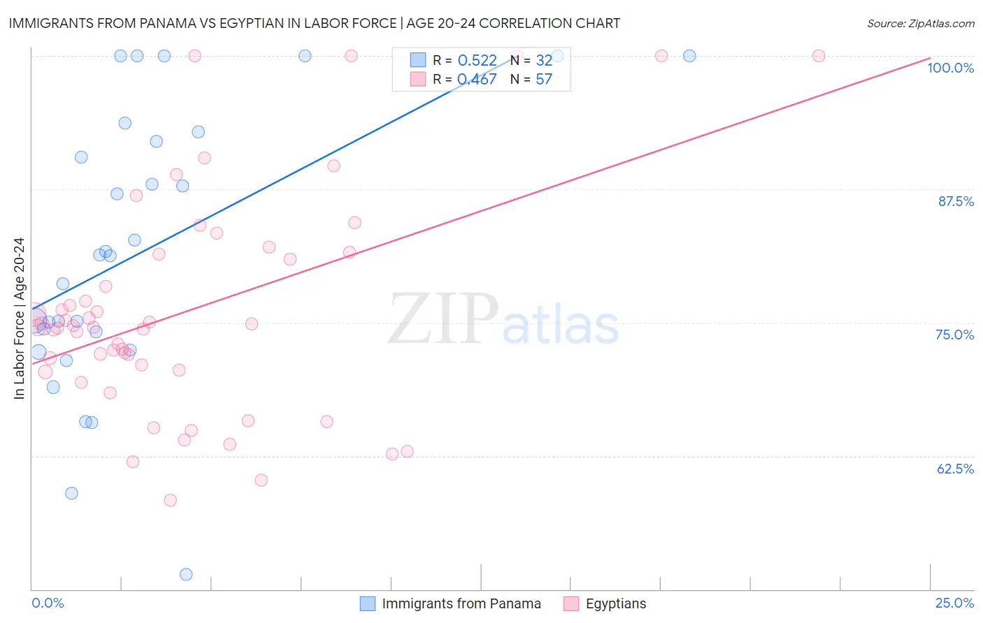 Immigrants from Panama vs Egyptian In Labor Force | Age 20-24