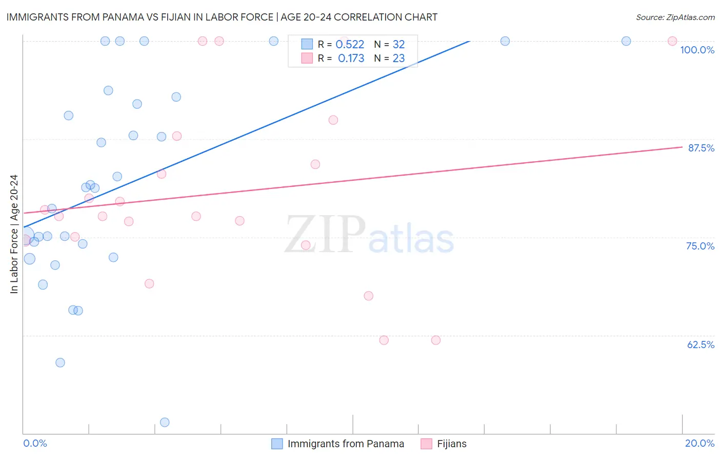 Immigrants from Panama vs Fijian In Labor Force | Age 20-24