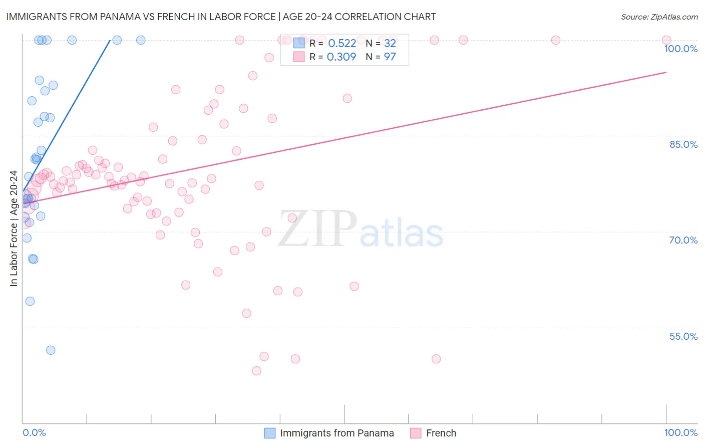 Immigrants from Panama vs French In Labor Force | Age 20-24