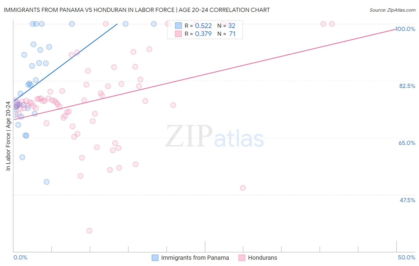 Immigrants from Panama vs Honduran In Labor Force | Age 20-24